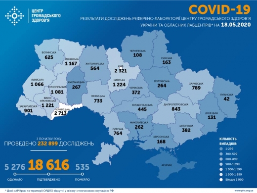 В Україні протягом останньої доби підтверджено 325 випадків COVID-19