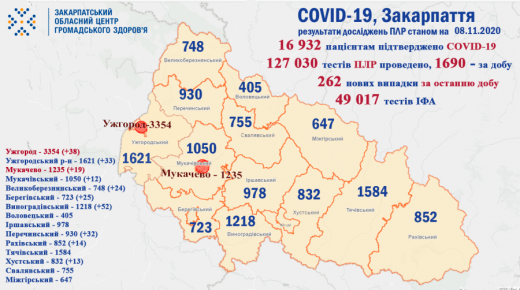 COVID-19 за минулу  добу виявили у 262 закарпатців