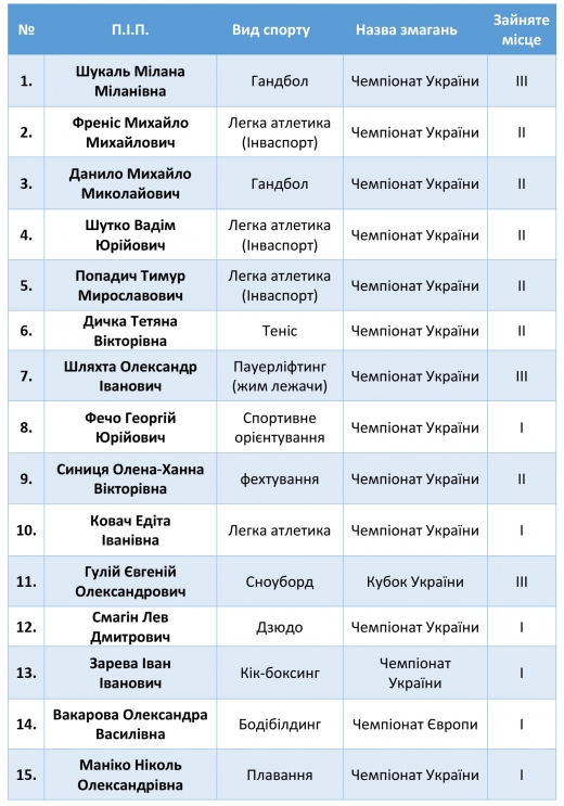 15 кращих ужгородських спортсменів отримуватимуть щомісяця по 2000 гривень стипендії