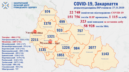 На Закарпатті зафіксовано 323 нових випадки COVID-19, за добу померло 4 пацієнти (інфографіка)