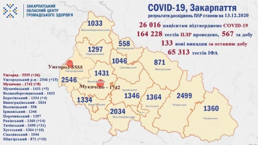 Ужгород і Тячівський район лідирують за кількість хворих на COVID-19 за останню добу