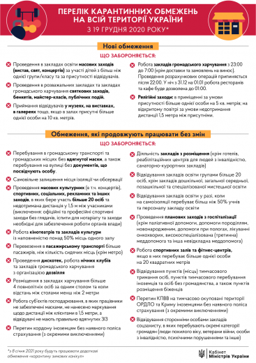 В Україні ввели нові карантинні обмеження (Інфографіка)