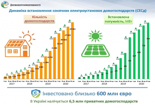 У 2020 українські домогосподарства встановили сонячні станції загальною потужністю 226 МВт