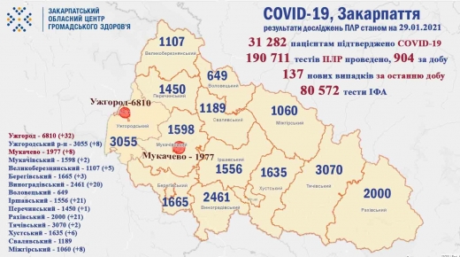 За добу на Закарпатті виявили 137 нових випадків інфікування COVID-19