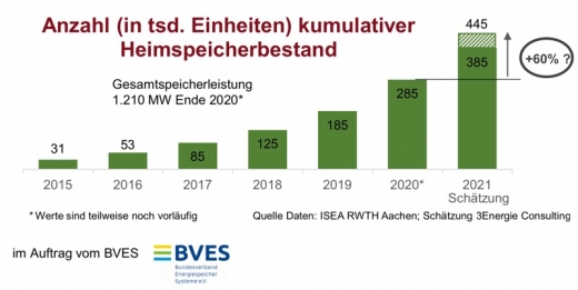 У Німеччині число домашніх систем накопичення енергії сягнуло 300 тисяч