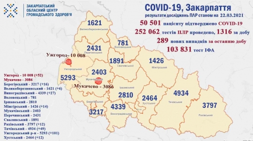 За минулу добу на Закарпатті виявили 289 нових випадків COVID-19, 5 пацієнтів померло
