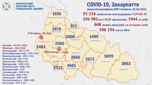 Коронавірус на Закарпатті: виявлено 668 нових випадків (Інфографіка)