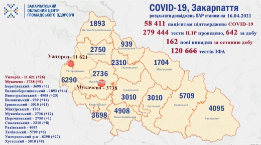 Інформація стосовно поширення COVID-19 на Закарпатті: за добу померло 4 осіб