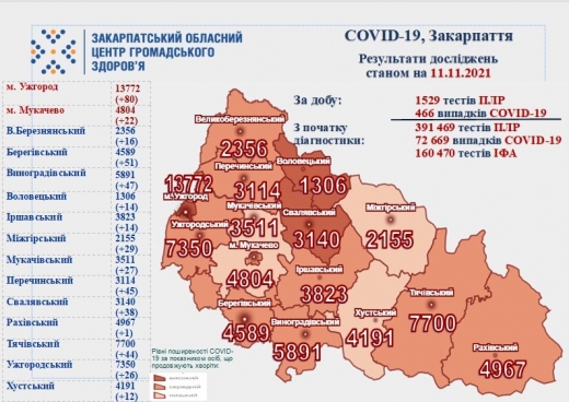 COVID-19 на Закарпатті: 466 нових випадків за добу, 4 хворих померли 