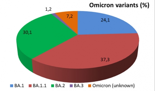 В Україні виявили підвид Омікрону – BA.2